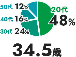 20代:48% 30代:24% 40代:16% 50代:12% 平均年齢:34.5歳
