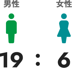 男性:19 女性:6